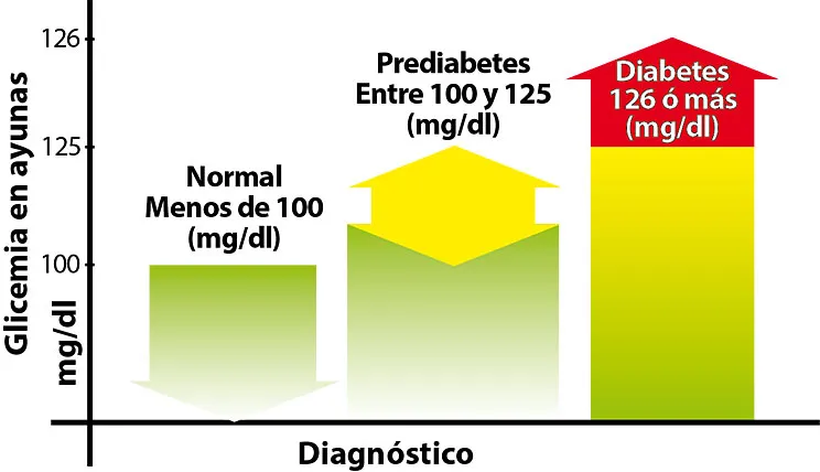 {'en': 'Do you have pre diabetes?You have the opportunity not to develop it', 'es': '¿Tienes Pre Diabetes? Tienes la oportunidad de no desarrollarla'} Image