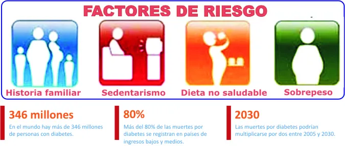 {'en': '17% of Riojanes with high risk of developing type 2 diabetes', 'es': 'El 17% de los Riojanos con riesgo alto de desarrollar diabetes tipo 2'} Image