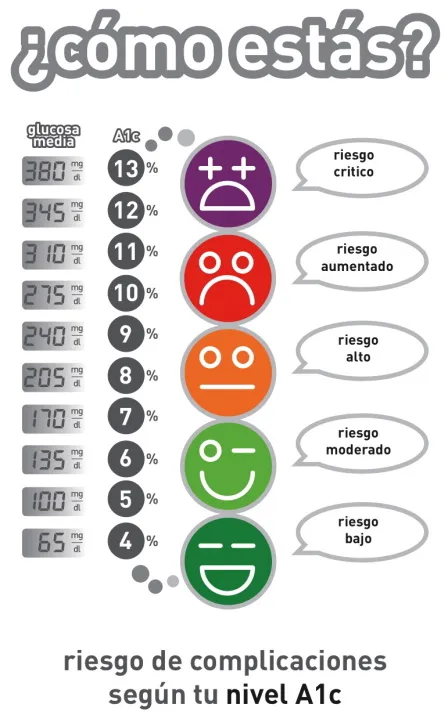 {'en': 'Anemia distorts HBA1C', 'es': 'La anemia distorsiona el HbA1c'} Image