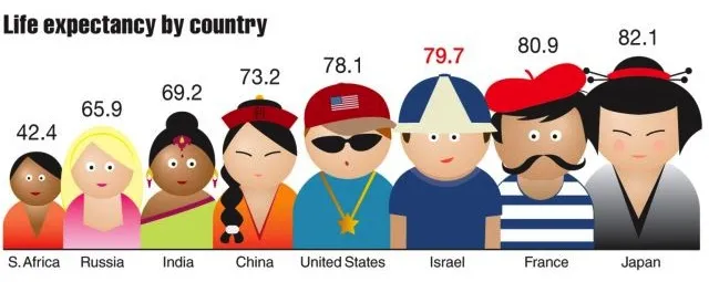 {'en': 'The life expectancy of people with type 1 diabetes grows', 'es': 'Crece la expectativa de vida de las personas con diabetes tipo 1'} Image