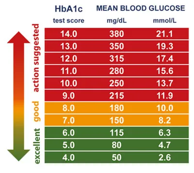 {'en': 'HBA1C as a diagnostic method of diabetes', 'es': 'La HbA1c como método diagnóstico de diabetes'} Image