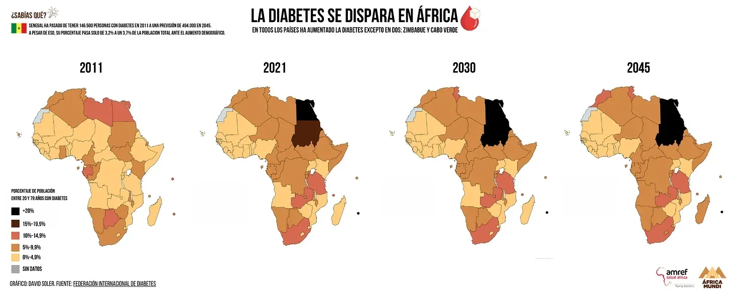 {'en': 'Diabetes shoots in Africa', 'es': 'La diabetes se dispara en África'} Image