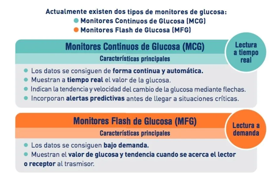 {'en': 'How has the treatment of type 2 diabetes improved the flash glucose monitoring?', 'es': '¿Cómo ha mejorado el tratamiento de la diabetes tipo 2 la monitorización de glucosa flash?'} Image