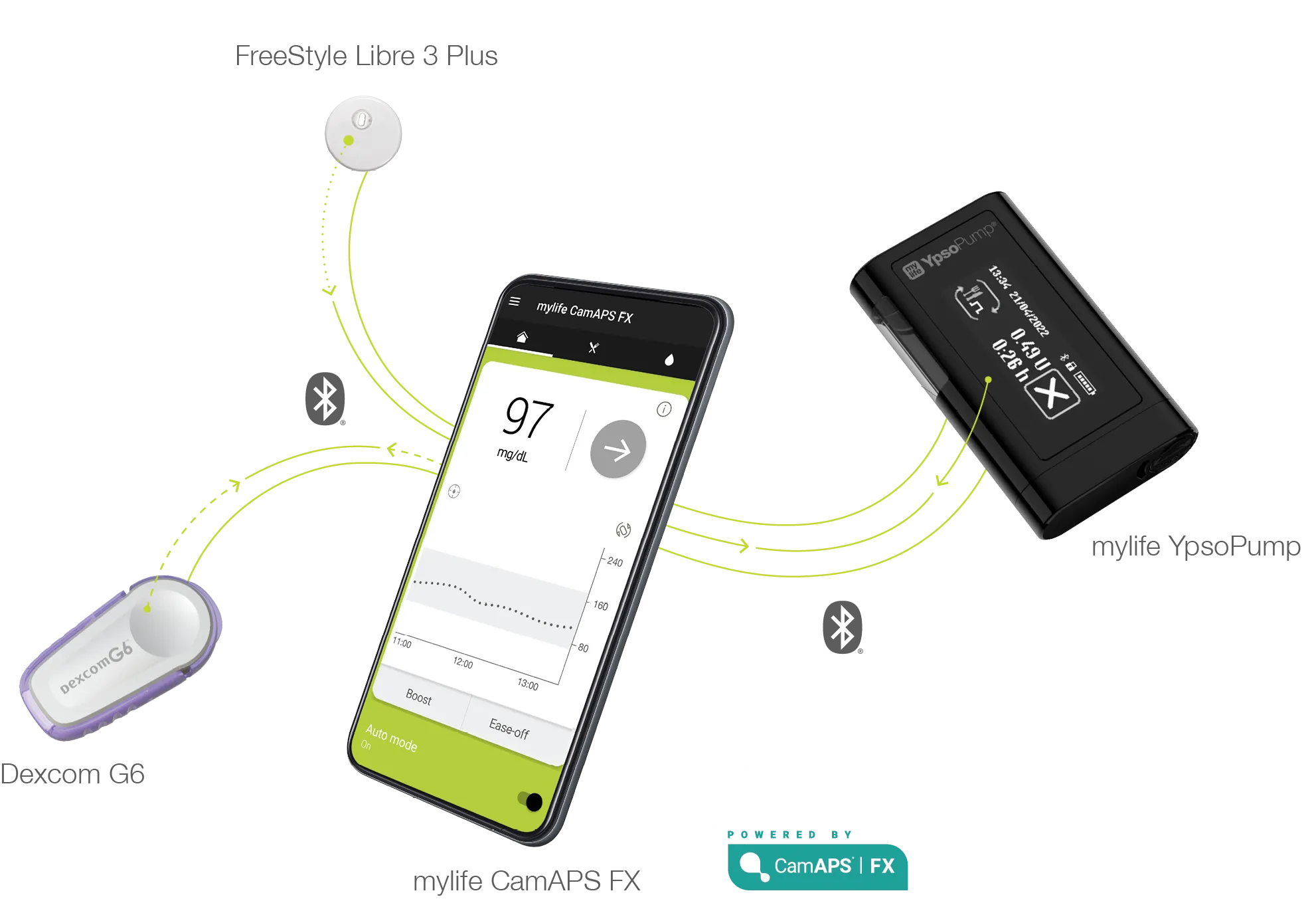 {'en': 'Can you monitor 2 people at the same time with Ypsopump, CamAPS FX and FreeStyle Libre 3?', 'es': '¿Se puede monitorizar a 2 personas al mismo tiempo con Ypsopump, CamAPS FX y FreeStyle Libre 3?'} Image