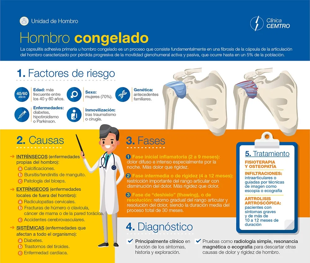 {'en': 'Diabetes.Frozen shoulderDiabetic hand', 'es': 'Diabetes. Hombro congelado. Mano diabetica'} Image