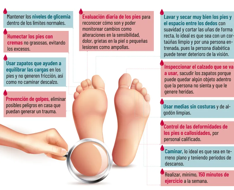 {'en': '4% of people with diabetes also suffer from diabetic foot', 'es': 'El 4% de las personas con diabetes padecen también de pie diabético'} Image