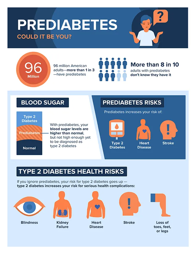 {'en': 'What does a diagnosis of prediabetes mean?', 'es': '¿Qué significa un diagnóstico de prediabetes?'} Image