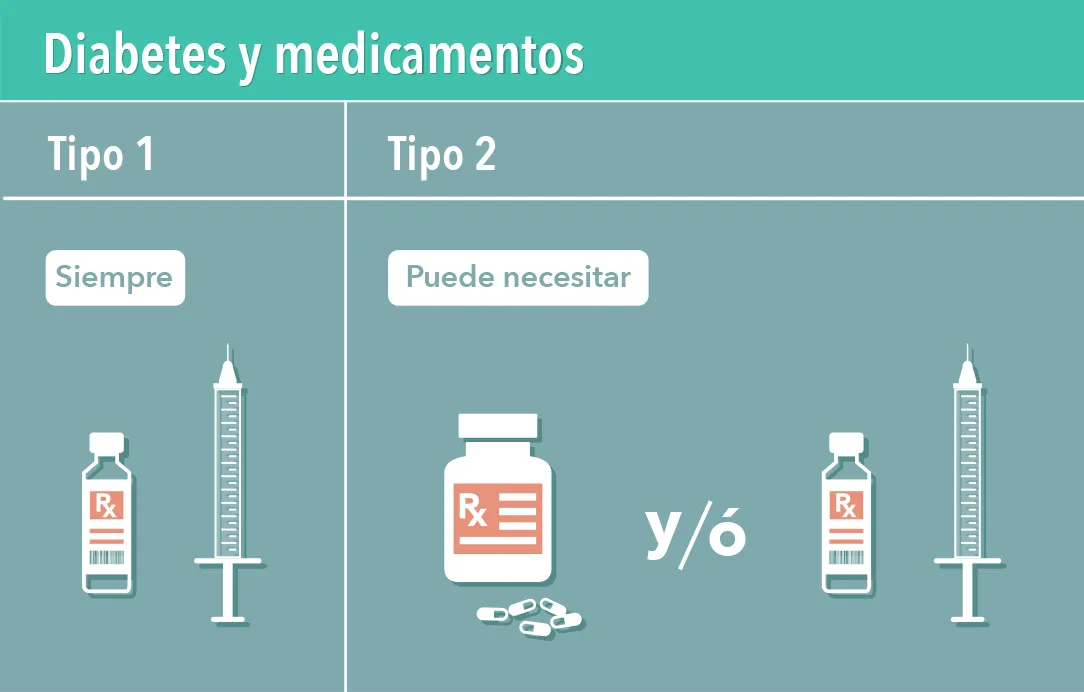 {'en': 'Is it a failure to use insulin in people with type 2 diabetes?', 'es': '¿Es un fracaso usar insulina en personas con diabetes tipo 2?'} Image