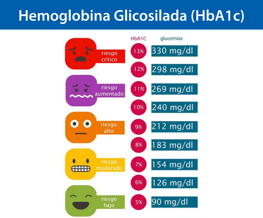 {'en': 'The important thing is fasting blood glucose, not glycosylated hemoglobin', 'es': 'Lo importante es la glucosa en sangre en ayunas, no la hemoglobina glicosilada'} Image