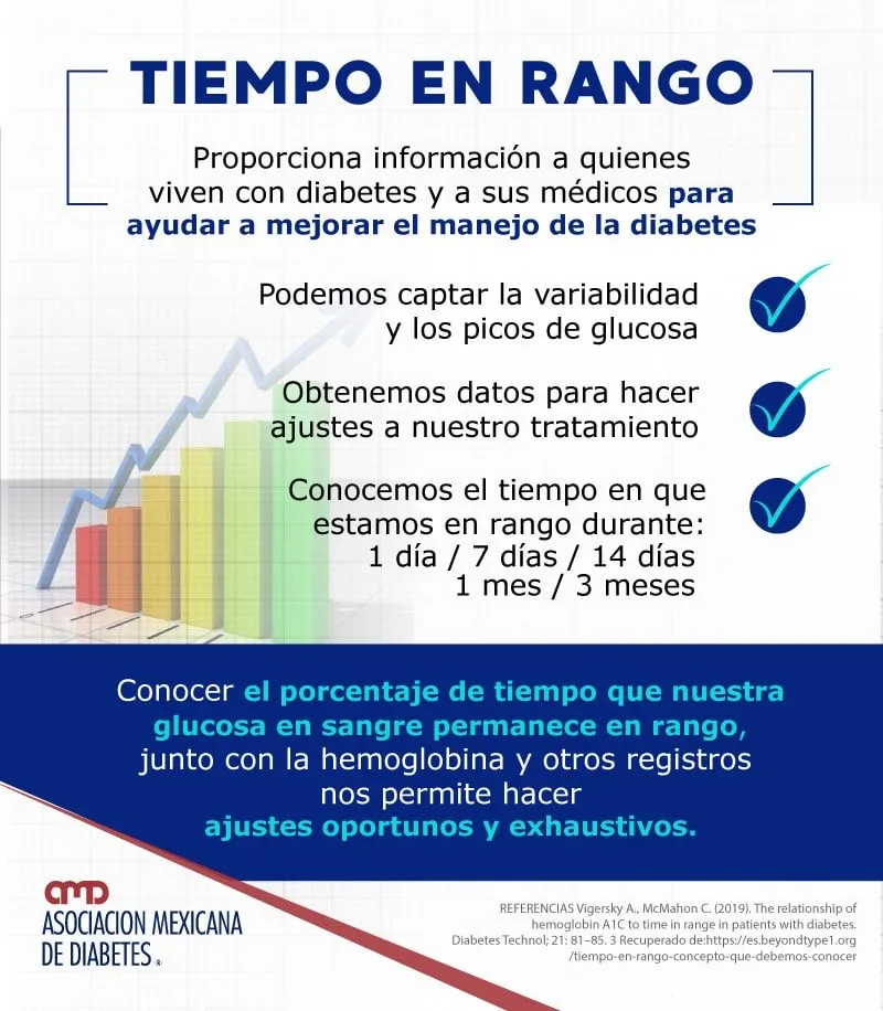 {'en': 'The time in range, new key parameter to control diabetes, do you know it?', 'es': 'El tiempo en rango, nuevo parámetro clave para controlar la diabetes ¿lo conoces?'} Image