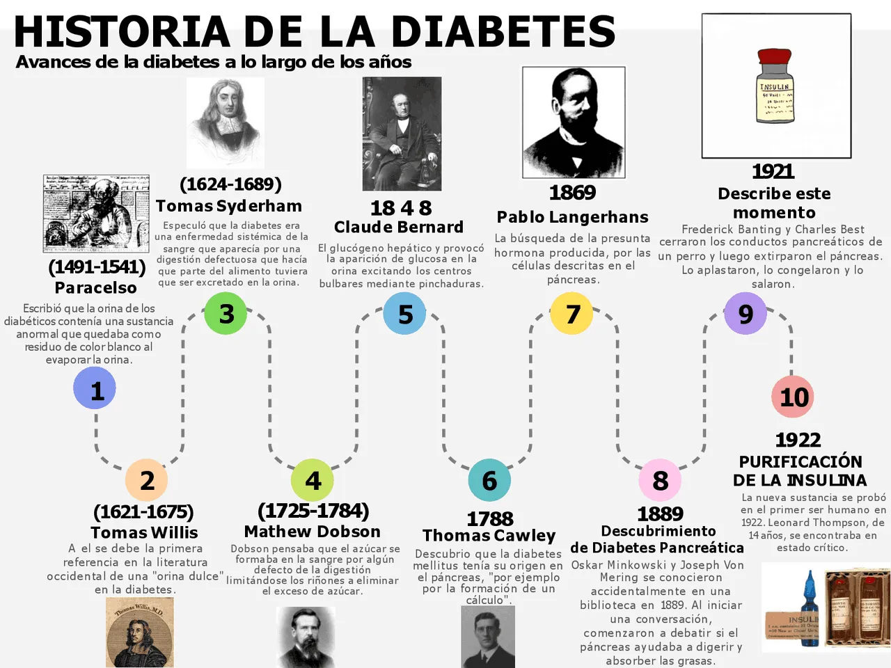 {'en': 'Chronology of advances in medicine and diabetes', 'es': 'Cronología de los avances en medicina y diabetes'} Image