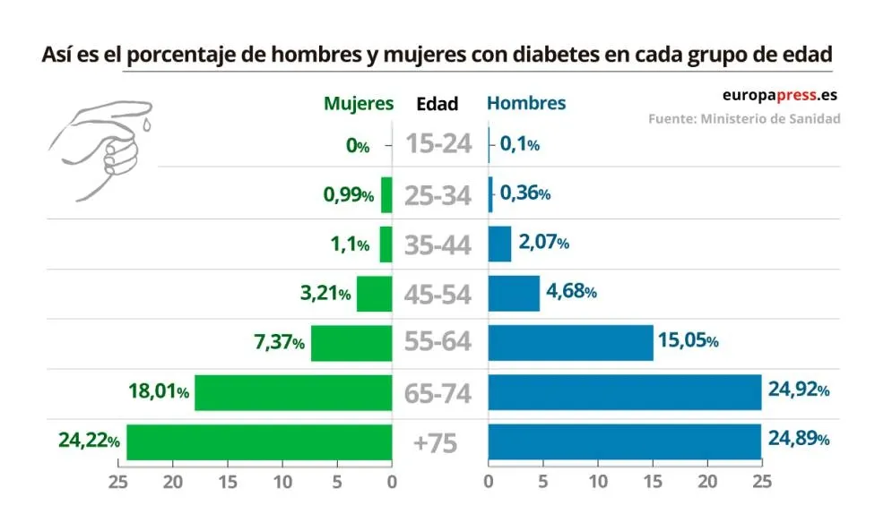 {'en': '25,000 diabetes deaths in Spain could be avoided with diabetological education', 'es': '25.000 muertes por diabetes en España podrían evitarse con educación diabetológica'} Image