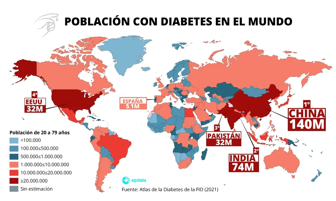 {'en': 'Spain, second country in Europe with the highest prevalence of diabetes', 'es': 'España, segundo país de Europa con mayor prevalencia de diabetes'} Image