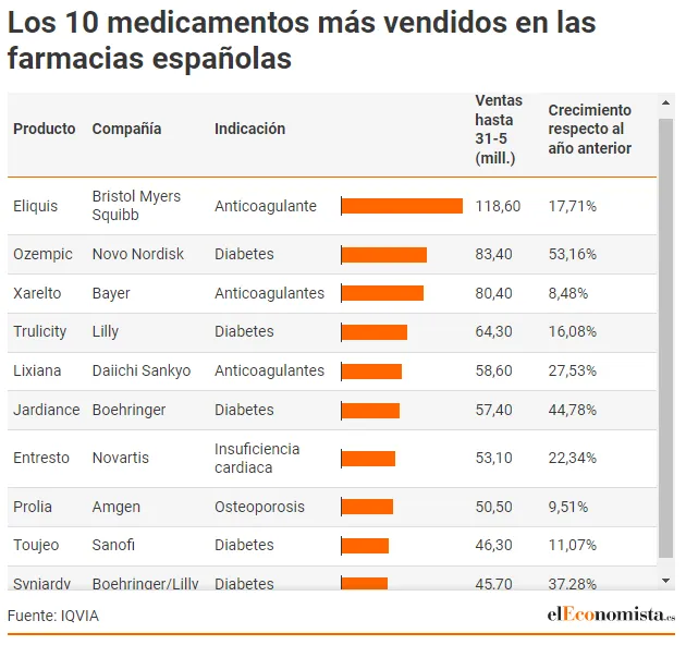 {'en': 'Antidiabetics and anticoagulants star in the ten best -selling medications in Spain', 'es': 'Antidiábeticos y anticoagulantes protagonizan los diez medicamentos más vendidos en España'} Image