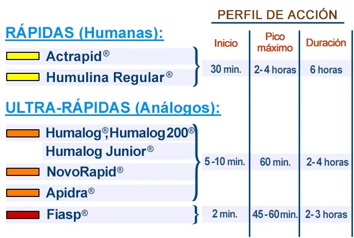 {'en': 'FIASP, duration', 'es': 'Fiasp, tiempo de duración'} Image