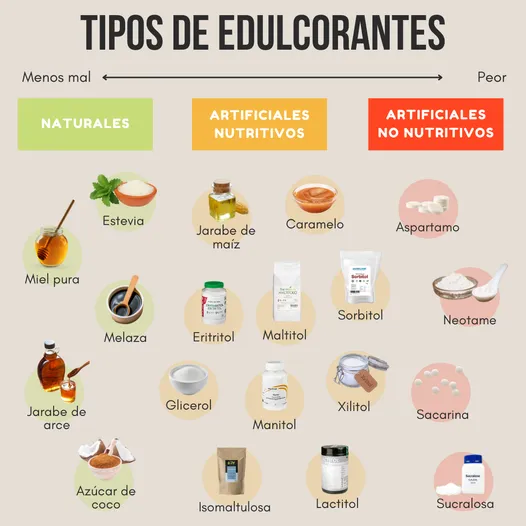 {'en': 'What sweetener is less harmful?', 'es': '¿Qué edulcorante es menos perjudicial?'} Image