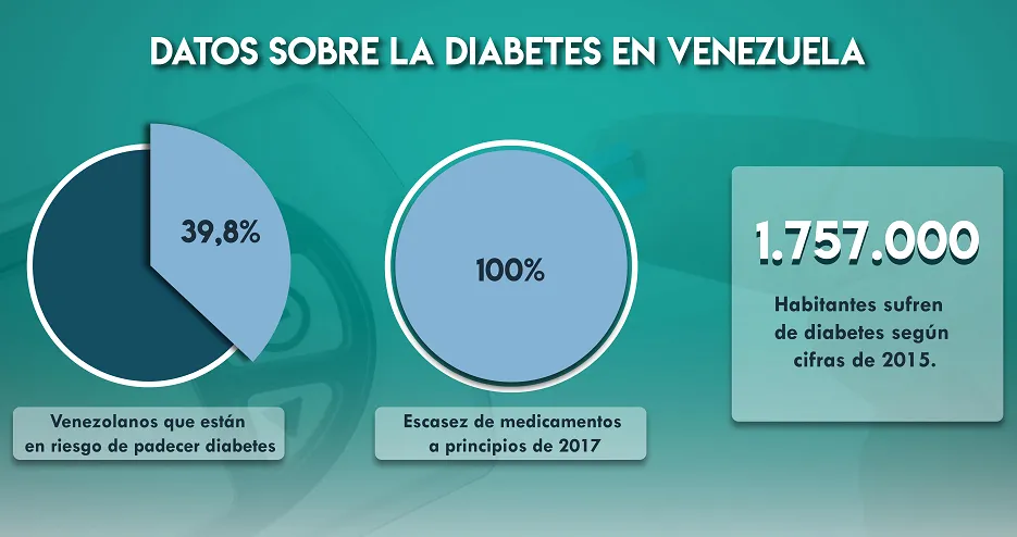 {'en': 'Addiction collects insulin and diabetes material to send to Venezuela', 'es': 'Adicor recoge insulina y material de diabetes para enviar a Venezuela'} Image