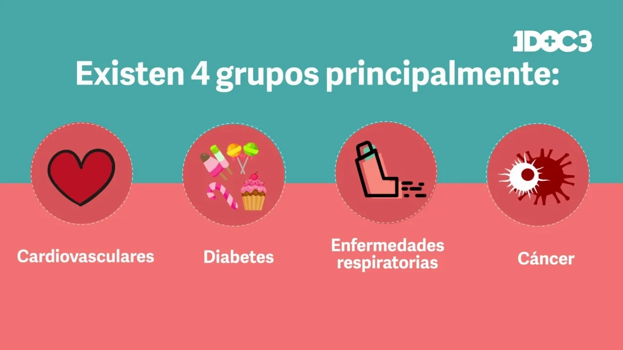 {'en': 'Have chronic diseases apart from diabetes', 'es': 'Tener enfermedades crónicas a parte de la diabetes'} Image