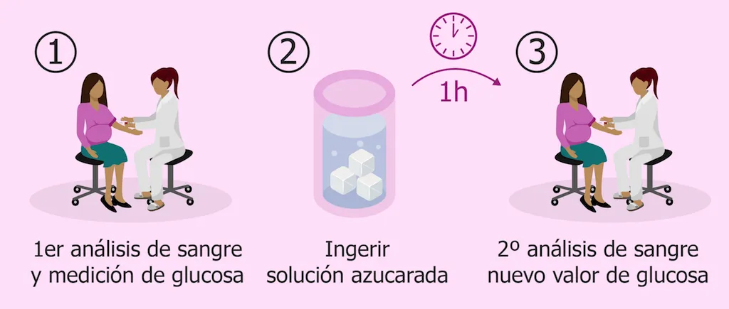 {'en': 'The "glucose curve", closer to the pregnant women in the Vigo area', 'es': 'La "curva de glucosa", más cerca para las gestantes del área de Vigo'} Image