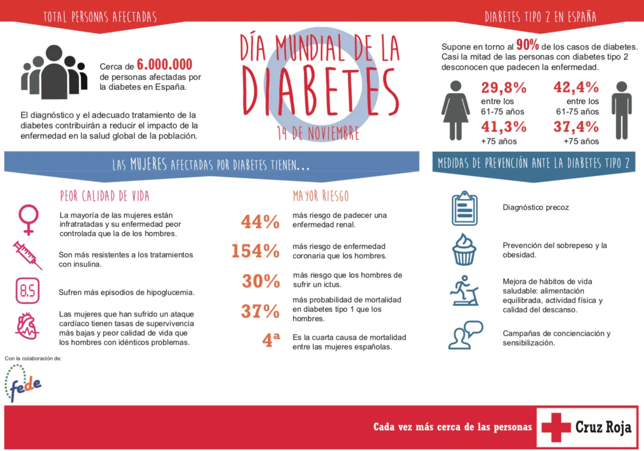 {'en': '1 in 8 people over 18 suffers from type 2 diabetes in Spain', 'es': '1 de cada 8 personas mayores de 18 años padece diabetes tipo 2 en España'} Image