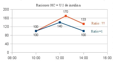 {'en': 'What is my ratio (relationship of carbohydrates: insulin)?', 'es': '¿Cual es mi Ratio (relación raciones Hidratos de Carbono: insulina)?'} Image