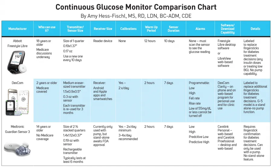 {'en': 'Continuous glucose meters recommendations', 'es': 'Recomendaciones medidores continuos de glucosa'} Image