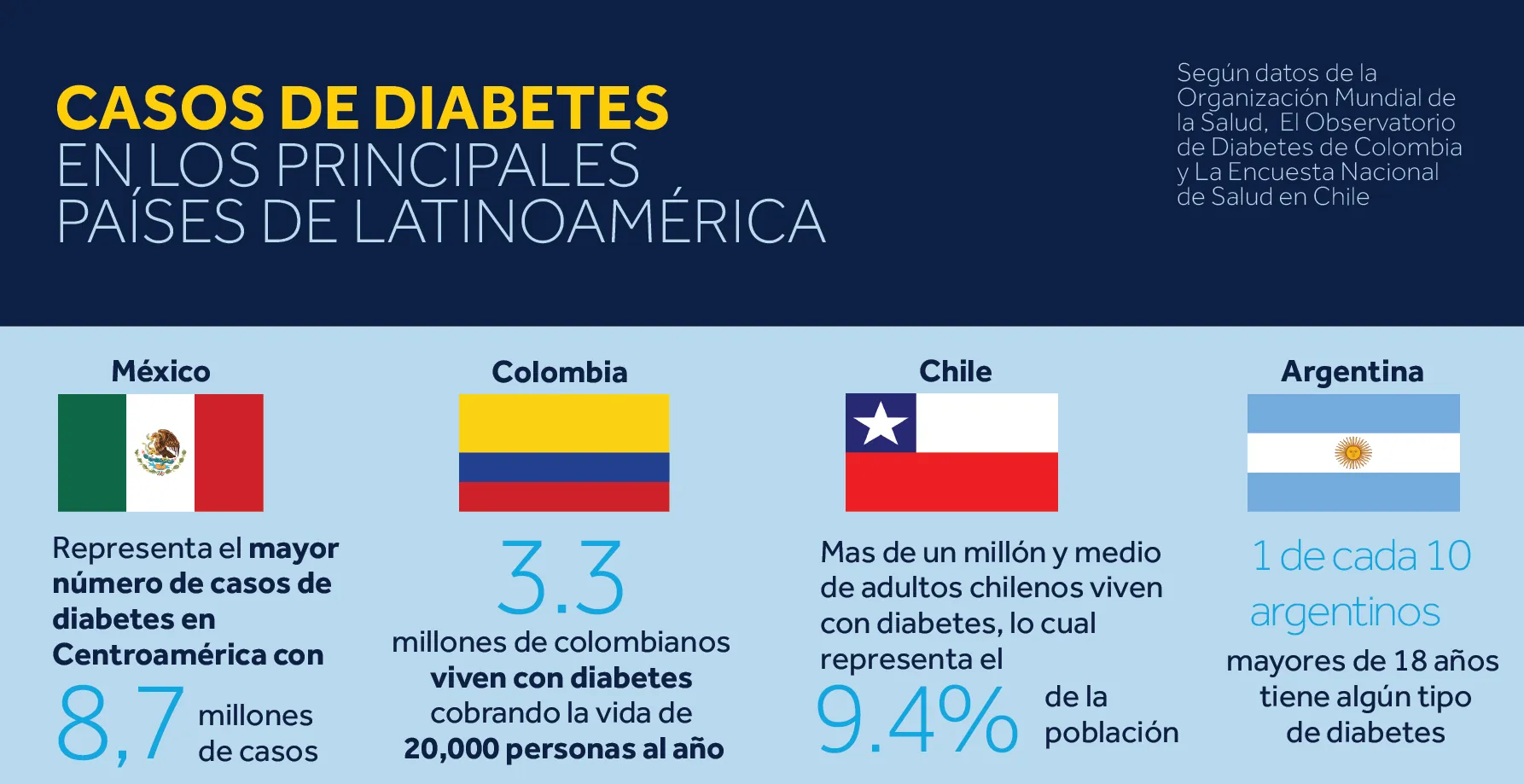 {'en': '1 in 10 adults in Argentina has diabetes', 'es': '1 de cada 10 adultos en Argentina tiene diabetes'} Image