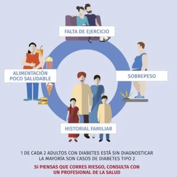 {'en': 'Factors that influence the appearance of type 2 diabetes (and how to keep them at bay)', 'es': 'Factores que influyen en la aparición de la diabetes tipo 2 (y cómo mantenerlos a raya)'} Image