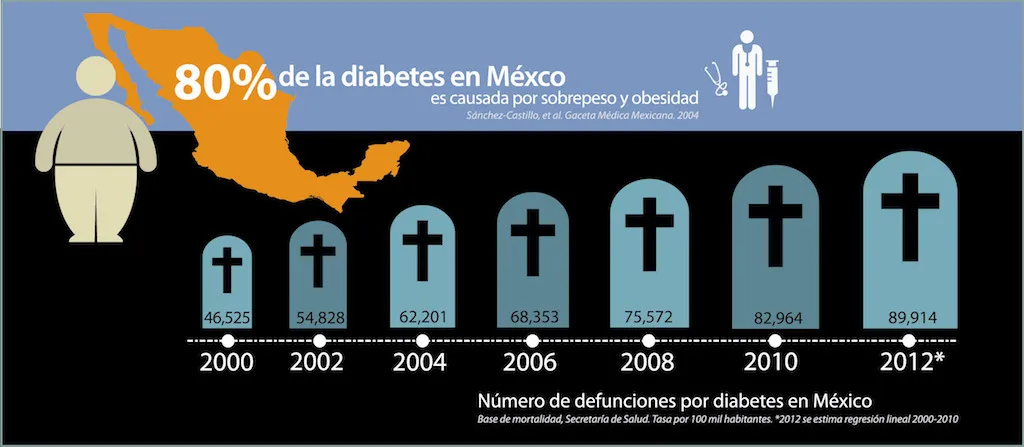 {'en': 'Mexico records 105,500 diabetes deaths in 2016', 'es': 'Mexico registra 105.500 muertes por diabetes en 2016'} Image