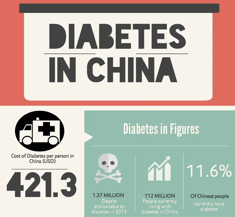 {'en': 'China suffers the largest increase in world diabetes', 'es': 'China sufre el mayor incremento de diabetes del mundo'} Image