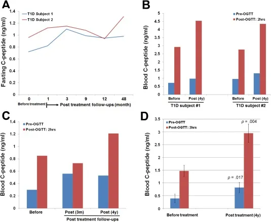 {'en': 'Immune treatment for diabetes (study)', 'es': 'Tratamiento inmunológico para la diabetes (Estudio)'} Image