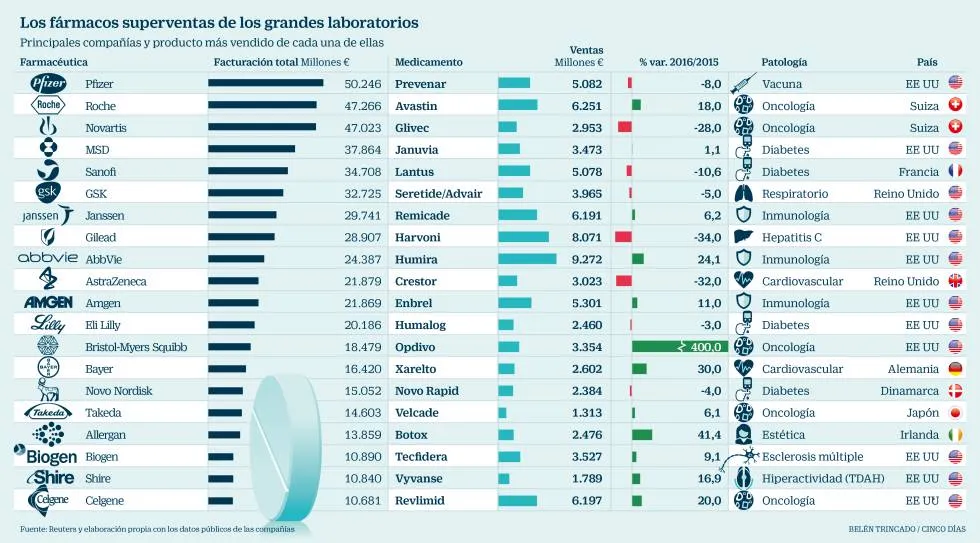 {'en': 'Laboratories generate their greatest income with: cancer, immunology and diabetes', 'es': 'Los laboratorios generan sus mayores ingresos con: cáncer, inmunología y diabetes'} Image