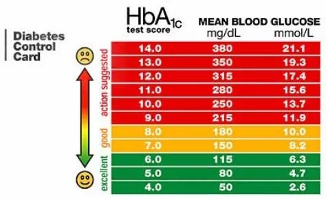 {'en': 'Personalized diabetes management reduces HBA1C by 0.5%', 'es': 'La gestión personalizada de la diabetes reduce HbA1c en un 0,5%'} Image