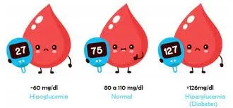 {'en': 'Hyperglycemia (+250 mg/dl) and exercise', 'es': 'Hiperglucemia (+250 mg/dl) y Ejercicio'} Image