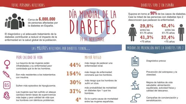 {'en': 'One in two adults with diabetes remains without diagnosing', 'es': 'Uno de cada dos adultos con diabetes permanece sin diagnosticar'} Image