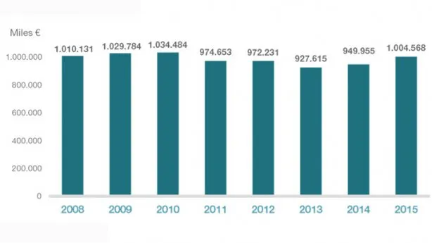 {'en': 'Investment in Pharmaceutical R&D lives the greatest rise in the last seven years (Spain)', 'es': 'La inversión en I+D farmacéutica vive la mayor subida de los últimos siete años (España)'} Image