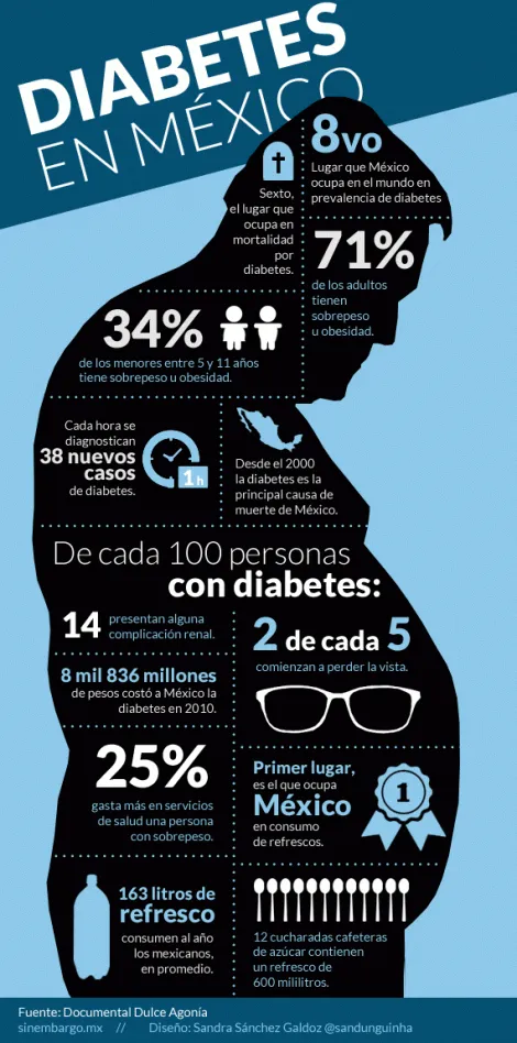 {'en': 'They remove funds for diabetes and obesity (Mexico)', 'es': 'Quitan fondos para diabetes y obesidad (México)'} Image