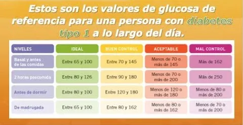 {'en': 'How much is it normal to raise sugar when eating?', 'es': 'Cuanto es normal que suba el azúcar al comer??'} Image