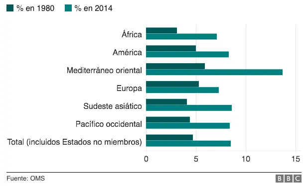 {'en': '1 in 11 people in the world have diabetes, warns the WHO', 'es': '1 de cada 11 personas en el mundo tiene diabetes, advierte la OMS'} Image