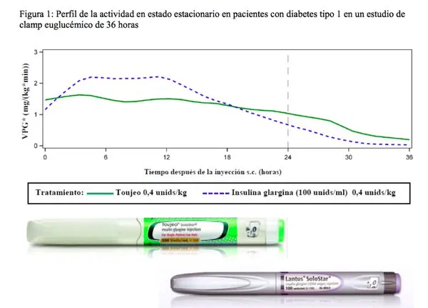 {'en': 'New insulin for better diabetes control (glargine)', 'es': 'Nueva insulina para un mejor control de diabetes (Glargina)'} Image