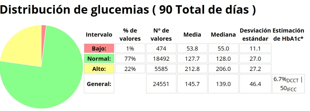 {'en': '3 months without hypoglycemia, the price to pay', 'es': '3 meses sin hipoglucemias, el precio a pagar'} Image