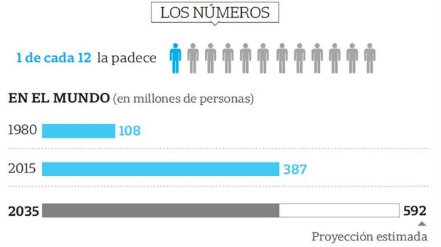 {'en': 'In 2035 there will be 50% more people with diabetes worldwide', 'es': 'En 2035 habrá un 50% más de personas con diabetes en todo el mundo'} Image