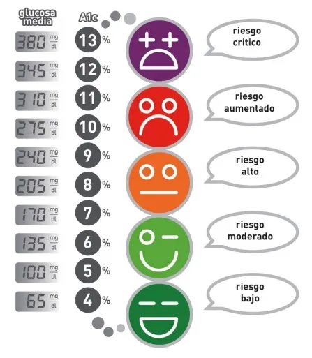 {'en': 'Older person with almost 400 sugar', 'es': 'Persona mayor con casi 400 azúcar'} Image