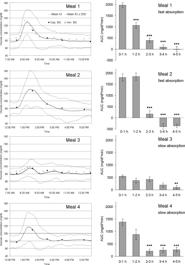 {'en': 'Glucose curves in healthy people', 'es': 'Curvas de glucosa en personas sanas'} Image